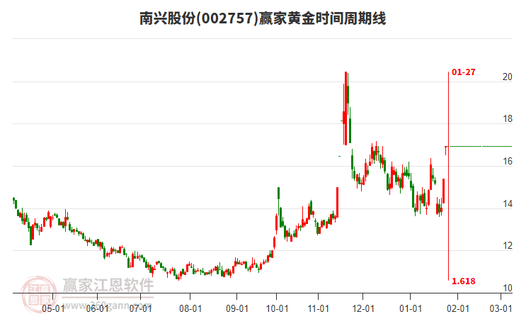 002757南興股份黃金時(shí)間周期線工具