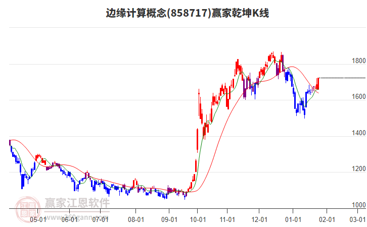 858717邊緣計(jì)算贏家乾坤K線工具