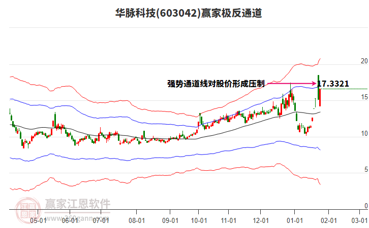 603042華脈科技贏家極反通道工具