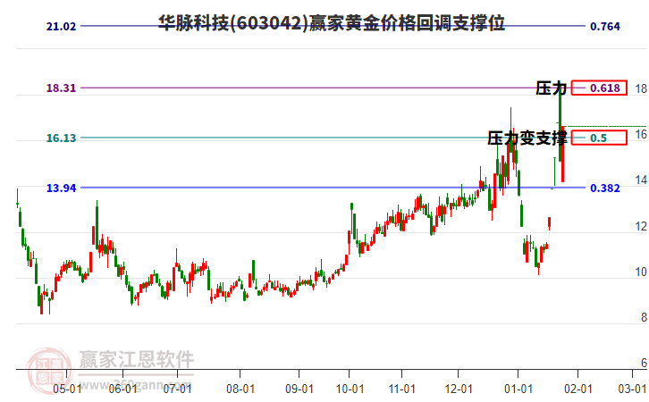 603042華脈科技黃金價(jià)格回調(diào)支撐位工具