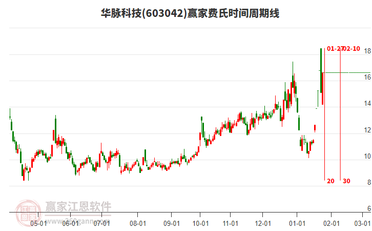 603042華脈科技費(fèi)氏時(shí)間周期線工具