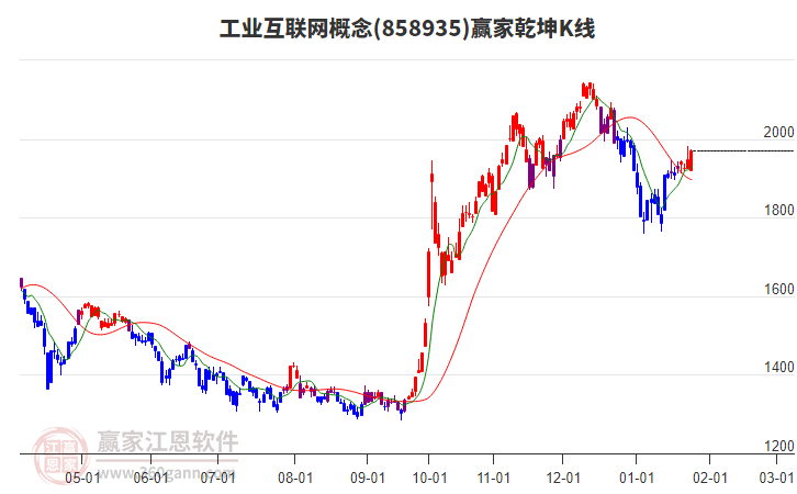 858935工業(yè)互聯(lián)網(wǎng)贏家乾坤K線工具