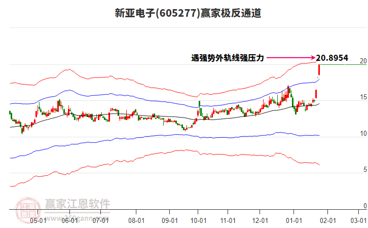 605277新亞電子贏家極反通道工具