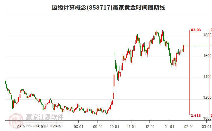邊緣計算概念黃金時間周期線工具 邊緣計算概念黃金時間周期線工具