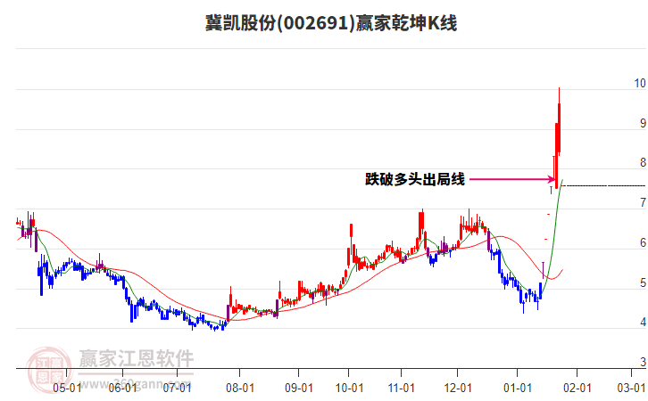 002691冀凱股份贏家乾坤K線工具 002691冀凱股份贏家乾坤K線工具