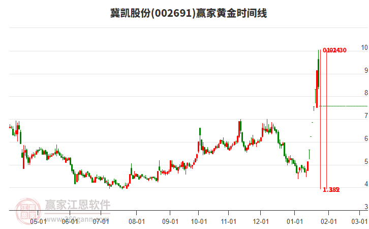 002691冀凱股份黃金時(shí)間周期線工具 002691冀凱股份黃金時(shí)間周期線工具