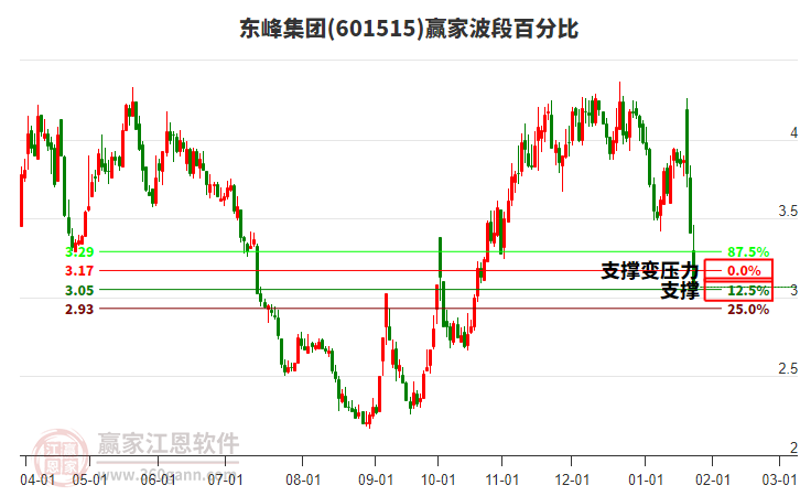 601515東峰集團波段百分比工具