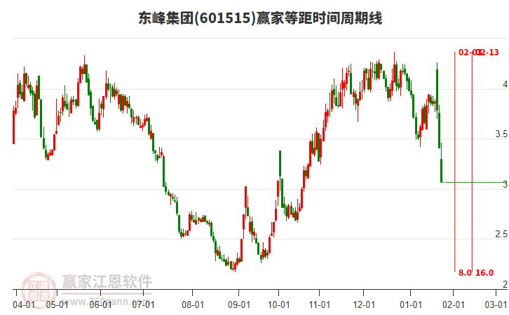 601515東峰集團等距時間周期線工具