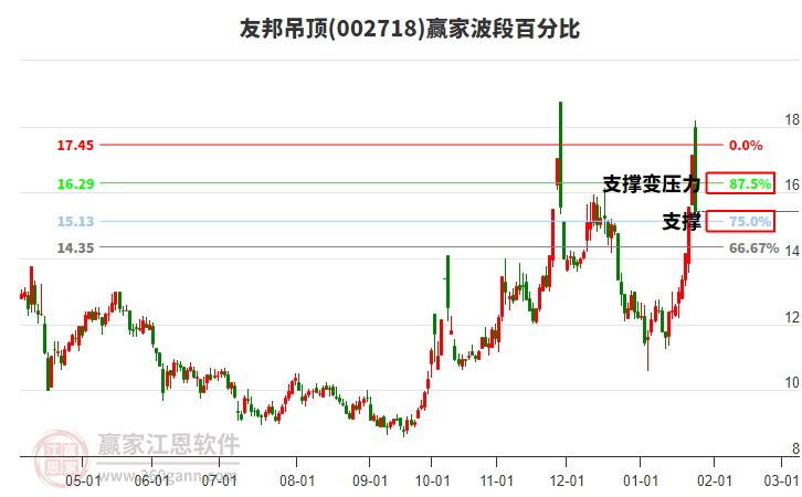 002718友邦吊頂波段百分比工具 002718友邦吊頂波段百分比工具