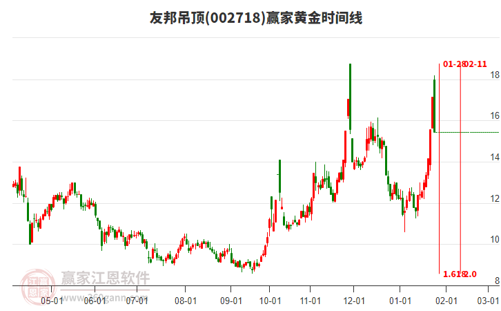 002718友邦吊頂黃金時(shí)間周期線工具 002718友邦吊頂黃金時(shí)間周期線工具