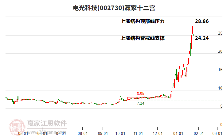 002730電光科技贏家十二宮工具 002730電光科技贏家十二宮工具