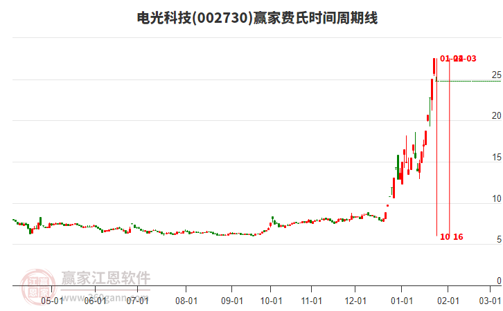 002730電光科技費(fèi)氏時(shí)間周期線工具 002730電光科技費(fèi)氏時(shí)間周期線工具