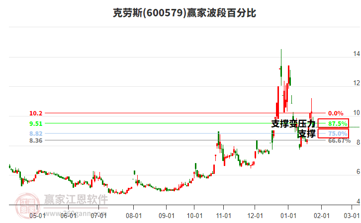 600579克勞斯波段百分比工具
