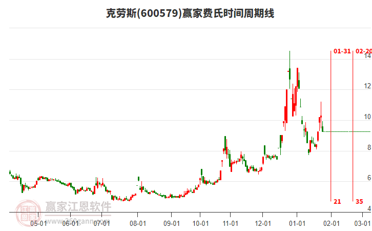 600579克勞斯費氏時間周期線工具
