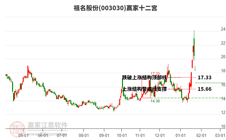 003030祖名股份贏家十二宮工具
