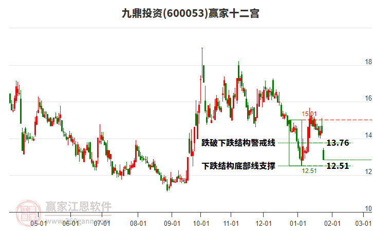 600053九鼎投資贏家十二宮工具