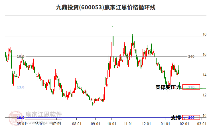 600053九鼎投資江恩價(jià)格循環(huán)線工具