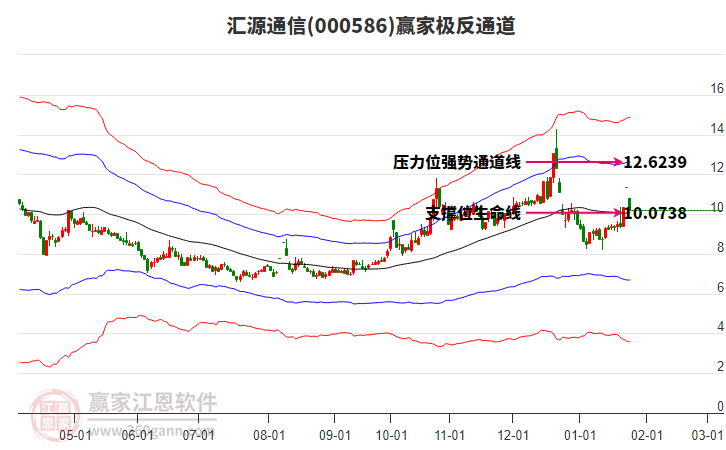 000586匯源通信贏家極反通道工具