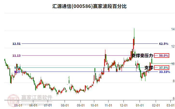 000586匯源通信波段百分比工具
