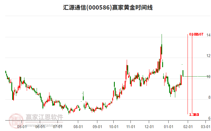 000586匯源通信黃金時間周期線工具
