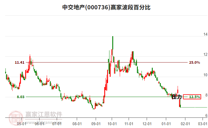000736中交地產(chǎn)波段百分比工具