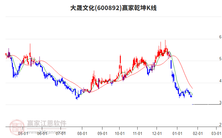 600892大晟文化贏家乾坤K線工具