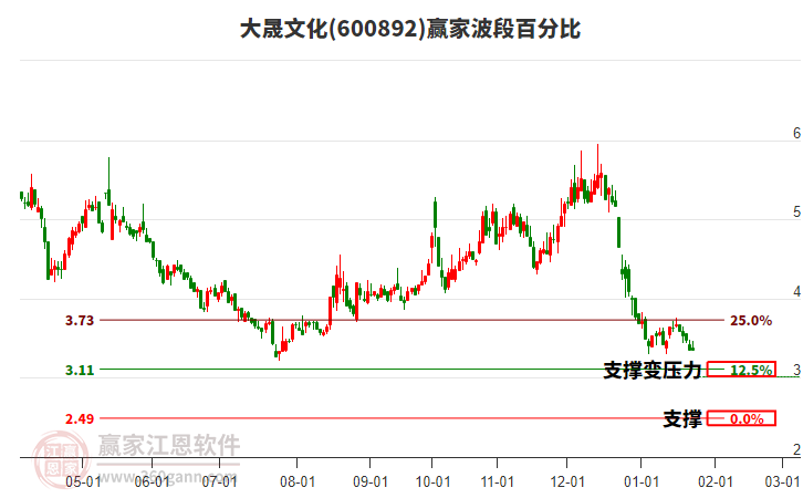 600892大晟文化波段百分比工具