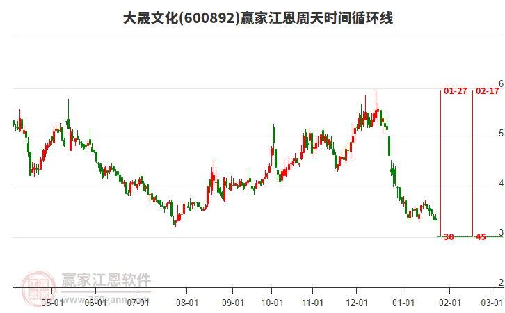 600892大晟文化江恩周天時(shí)間循環(huán)線工具