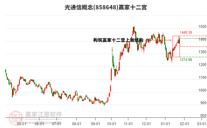 858648光通信贏家十二宮工具