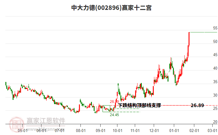 002896中大力德贏家十二宮工具 002896中大力德贏家十二宮工具