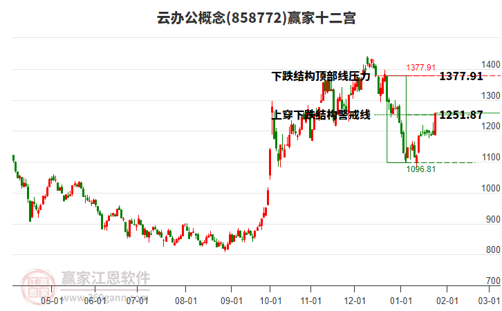 858772云辦公贏家十二宮工具