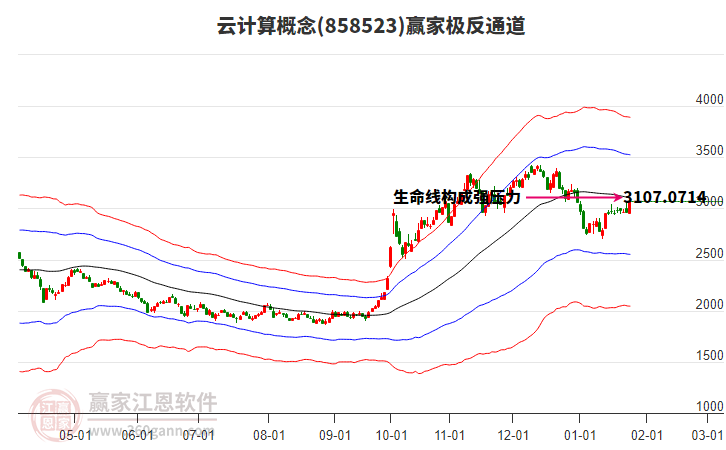 858523云計算贏家極反通道工具