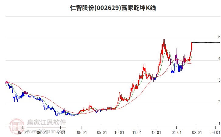 002629仁智股份贏家乾坤K線工具