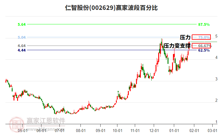 002629仁智股份波段百分比工具
