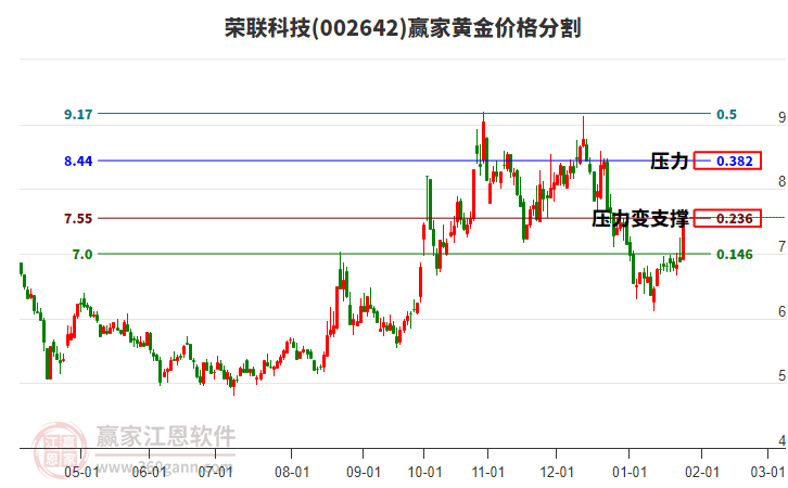 002642榮聯(lián)科技黃金價(jià)格分割工具