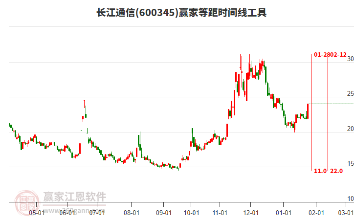600345長(zhǎng)江通信等距時(shí)間周期線工具