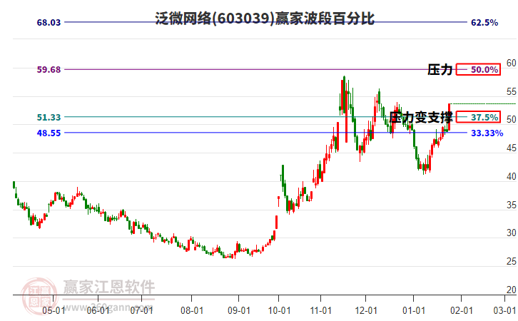 603039泛微網(wǎng)絡(luò)波段百分比工具