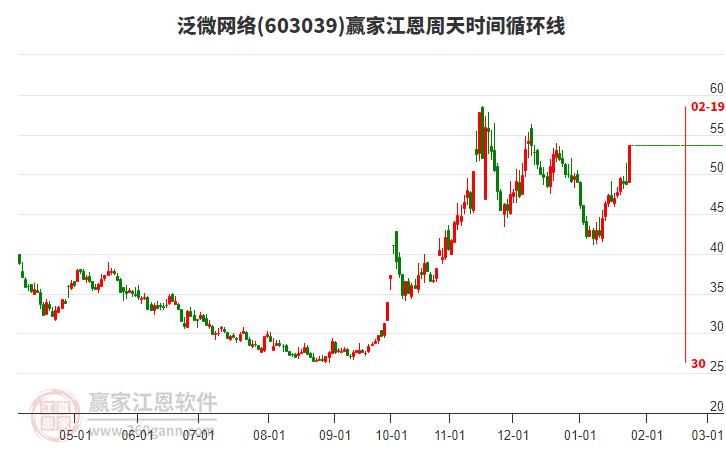 603039泛微網(wǎng)絡(luò)江恩周天時間循環(huán)線工具