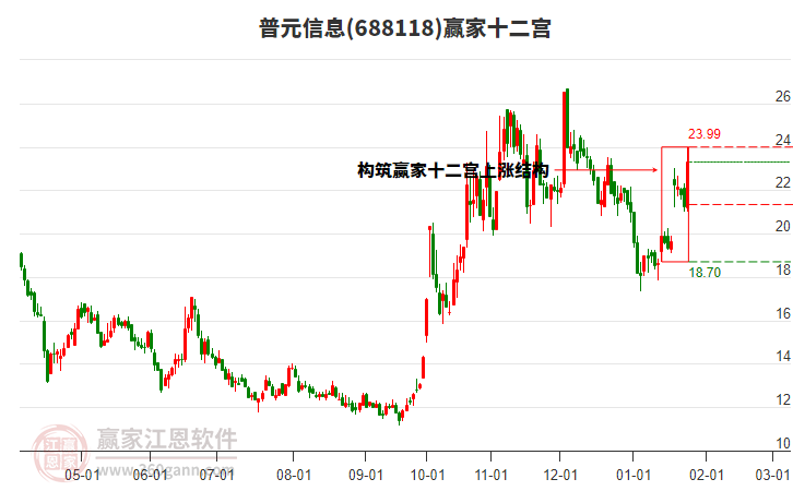 688118普元信息贏家十二宮工具 688118普元信息贏家十二宮工具