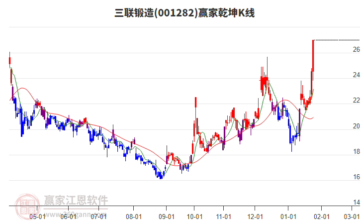 001282三聯(lián)鍛造贏家乾坤K線(xiàn)工具