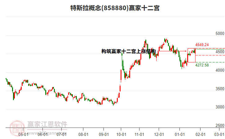 858880特斯拉贏家十二宮工具