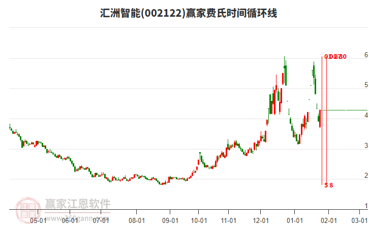 002122匯洲智能費氏時間循環(huán)線工具