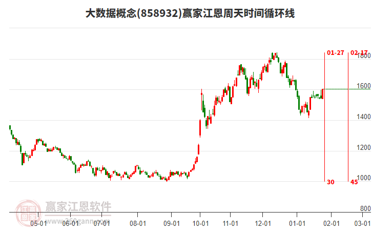 大數(shù)據(jù)概念江恩周天時間循環(huán)線工具 大數(shù)據(jù)概念江恩周天時間循環(huán)線工具