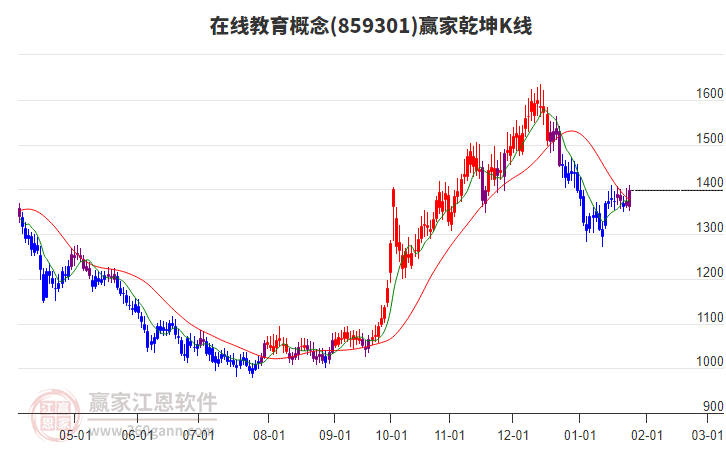 859301在線(xiàn)教育贏(yíng)家乾坤K線(xiàn)工具