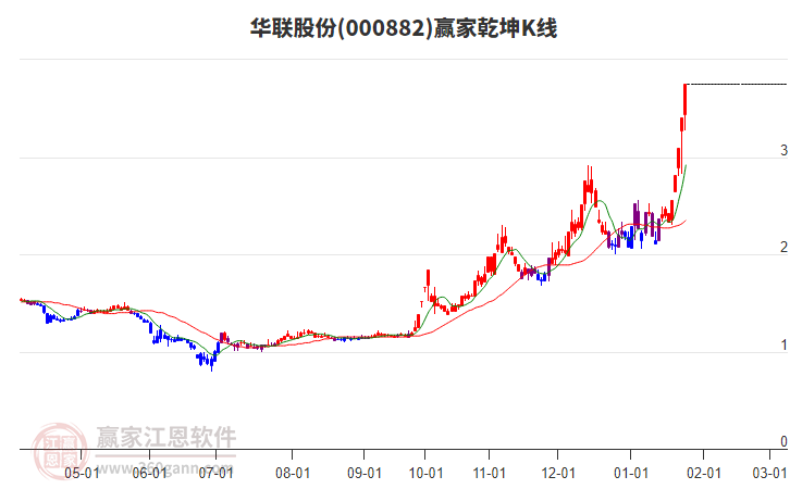 000882華聯(lián)股份贏家乾坤K線工具