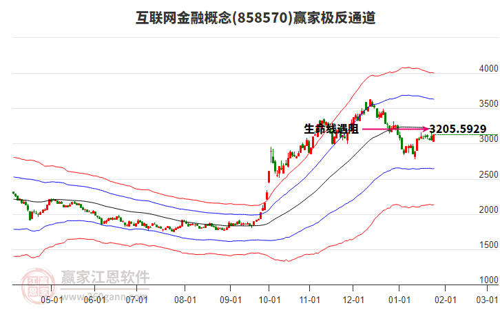 858570互聯(lián)網(wǎng)金融贏家極反通道工具