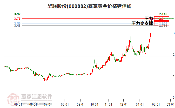000882華聯(lián)股份黃金價(jià)格延伸線工具