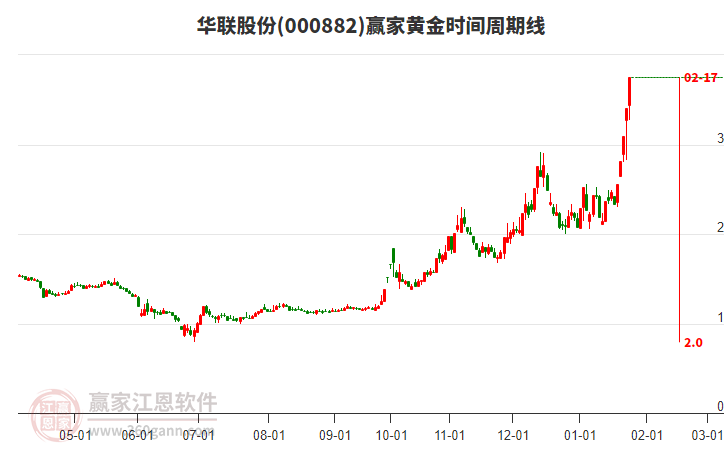 000882華聯(lián)股份黃金時(shí)間周期線工具