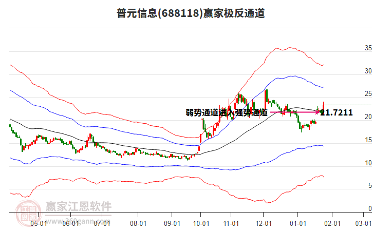 688118普元信息贏家極反通道工具
