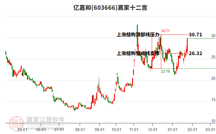 603666億嘉和贏家十二宮工具